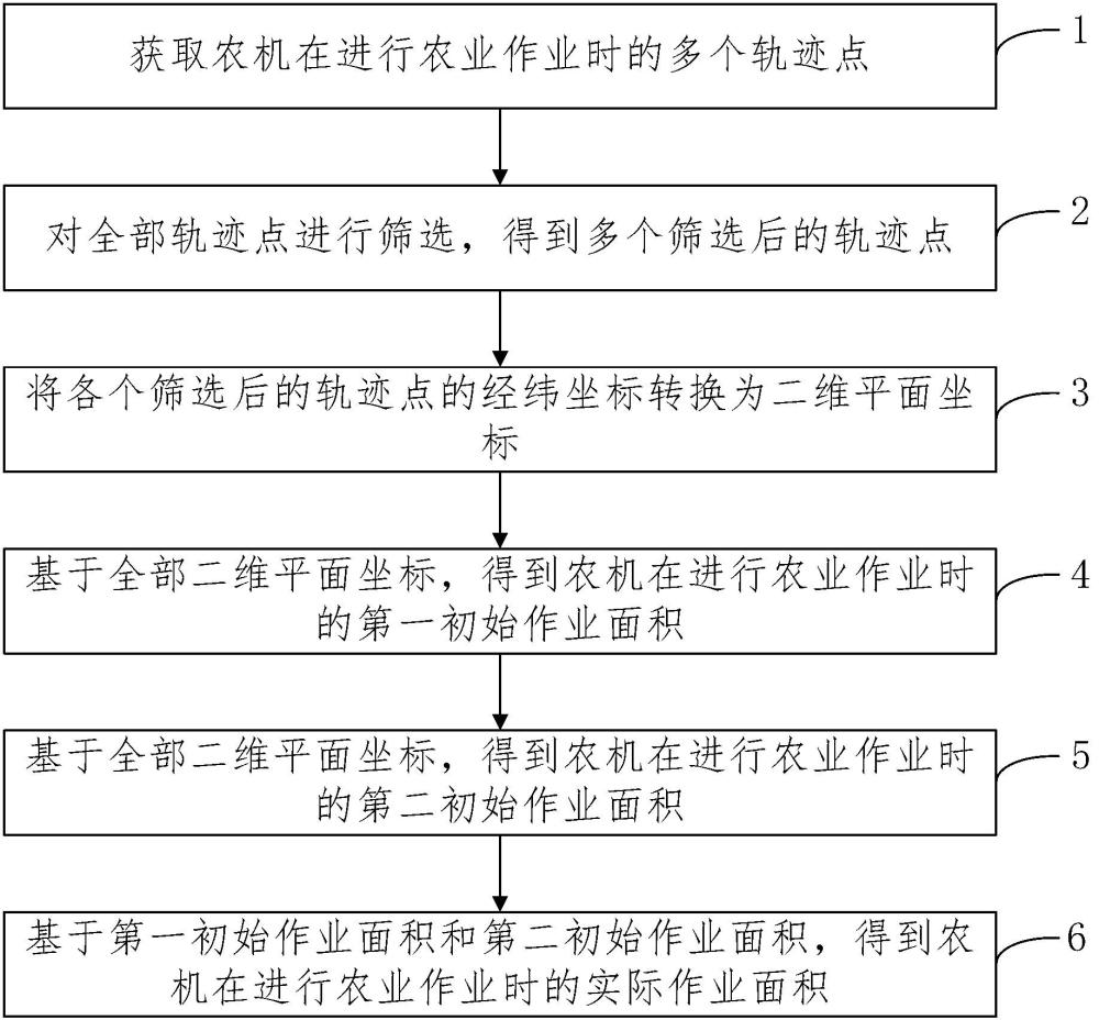 基于農(nóng)機(jī)空間運(yùn)行軌跡的農(nóng)田作業(yè)面積測(cè)量方法及系統(tǒng)