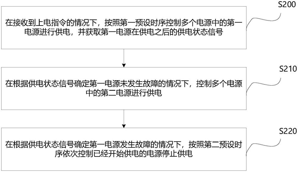 電源的控制方法、裝置、存儲介質(zhì)及電子設(shè)備與流程