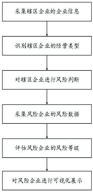 一種基于視圖數(shù)據(jù)的城市安全治理方法與流程