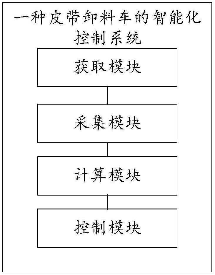 一種皮帶卸料車的智能化控制系統(tǒng)及方法與流程