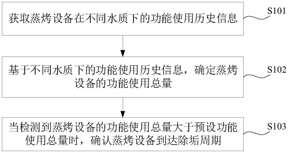 除垢周期到達(dá)的確認(rèn)方法、裝置、蒸烤設(shè)備、介質(zhì)及程序與流程