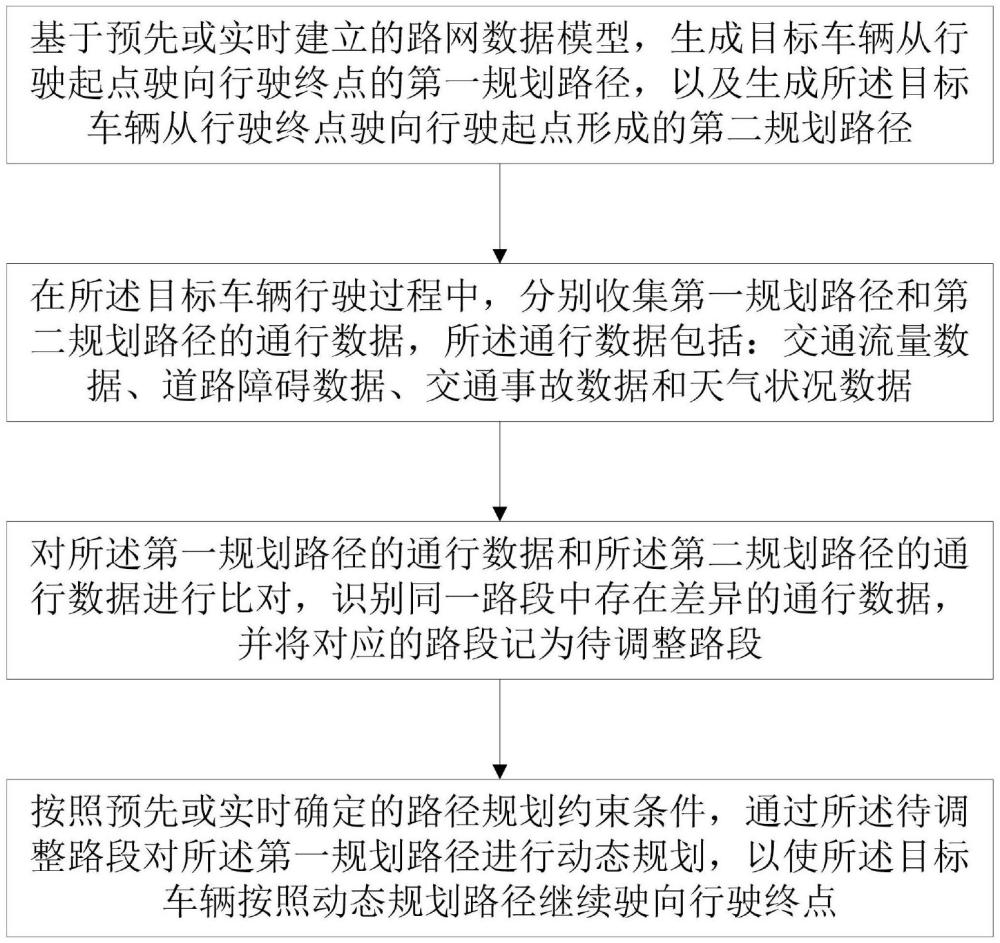 一種基于大數(shù)據(jù)的車輛路徑規(guī)劃方法及系統(tǒng)