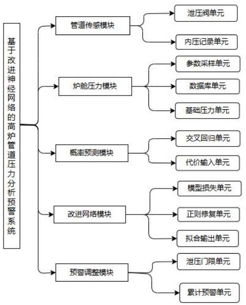 基于改進神經網絡的高爐管道壓力分析預警系統(tǒng)及方法與流程