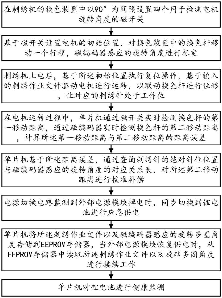 一種刺繡機換色方法及系統(tǒng)與流程