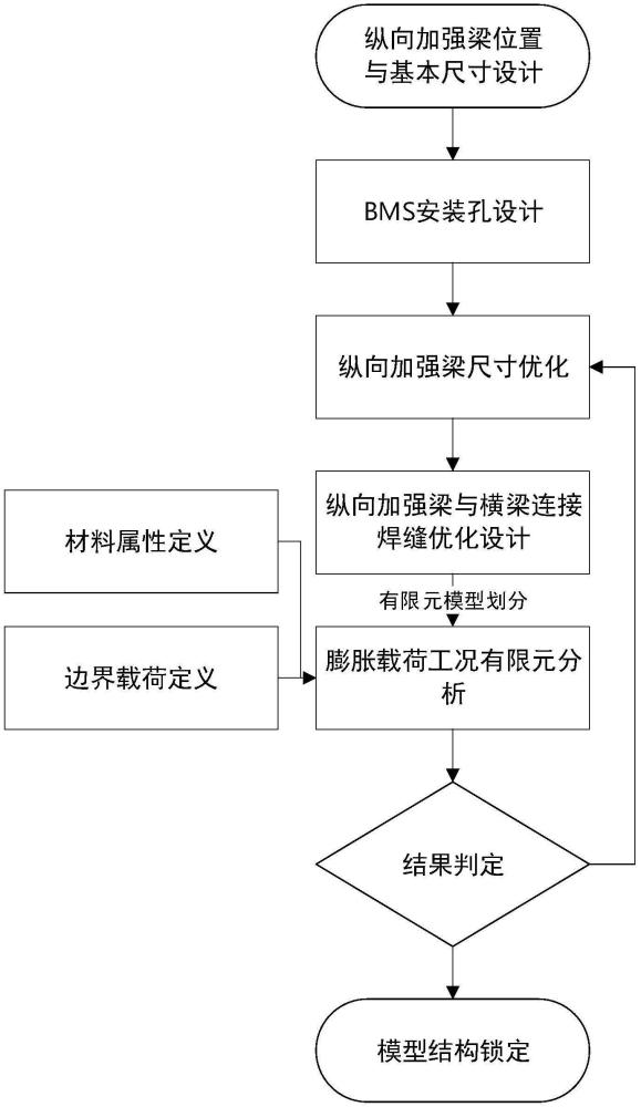 一種集成BMS支架的動力電池下箱體局部結(jié)構強度設計方法與流程