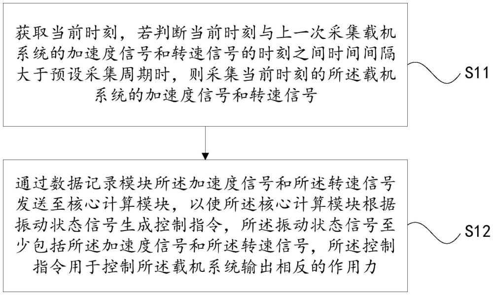 一種基于多核異構(gòu)架構(gòu)的振動(dòng)控制方法及系統(tǒng)與流程