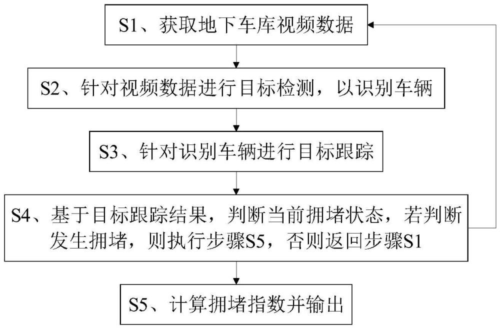 一種基于目標(biāo)跟蹤的地下車庫擁堵檢測方法與流程