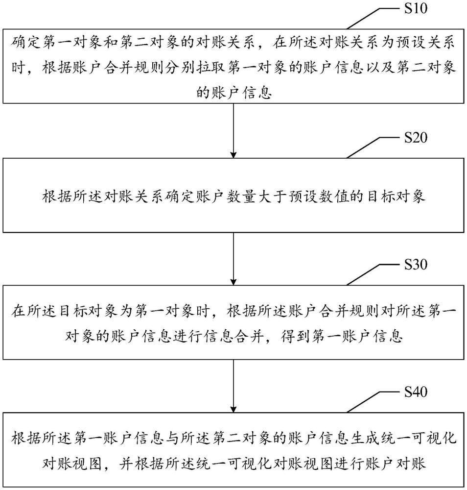 賬戶對賬方法、裝置、設備、存儲介質及產(chǎn)品與流程