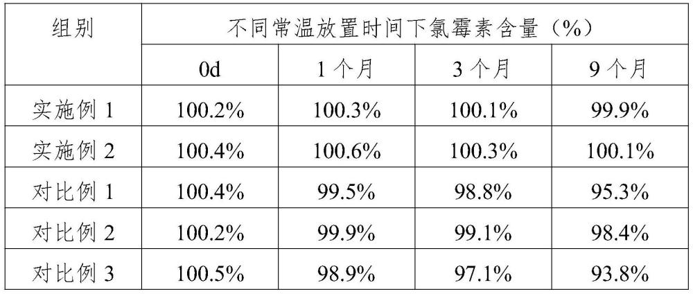 一種氯霉素注射液及其制備方法與流程