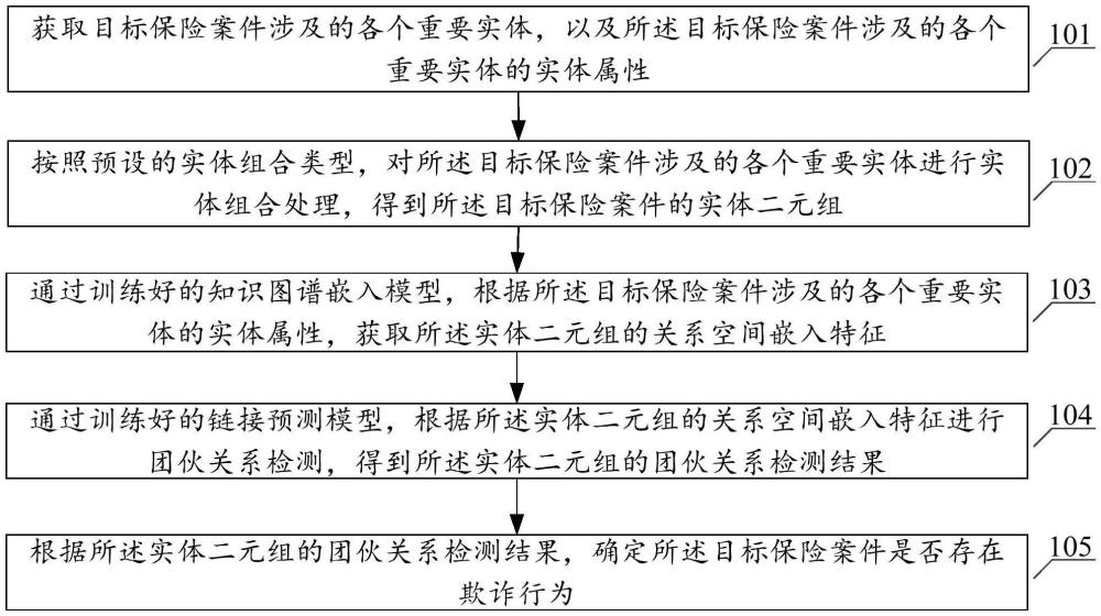 保險(xiǎn)欺詐行為檢測方法、裝置、設(shè)備及可讀存儲(chǔ)介質(zhì)與流程