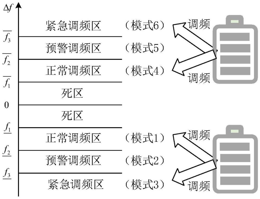 一種用于風(fēng)光火儲多源聯(lián)合系統(tǒng)參與電網(wǎng)調(diào)峰調(diào)頻的雙層優(yōu)化調(diào)度方法