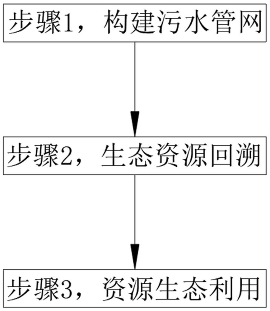 污水的資源化處理工藝及其在荒漠治理中的應(yīng)用的制作方法