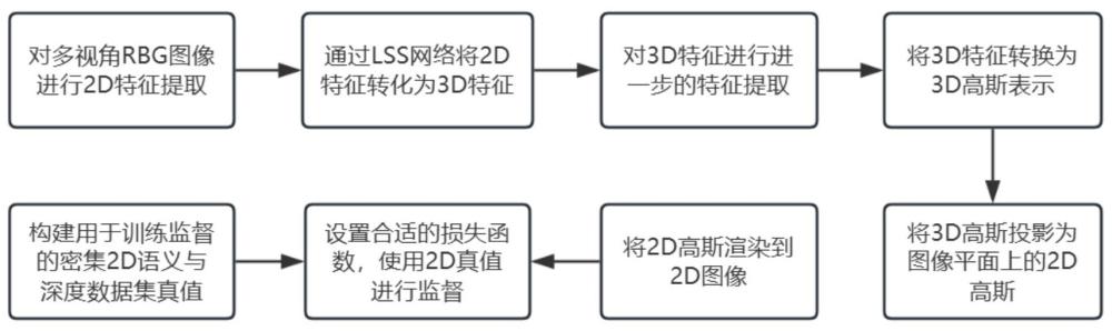 一種基于3D高斯濺射的周視3D占用預(yù)測(cè)方法與流程