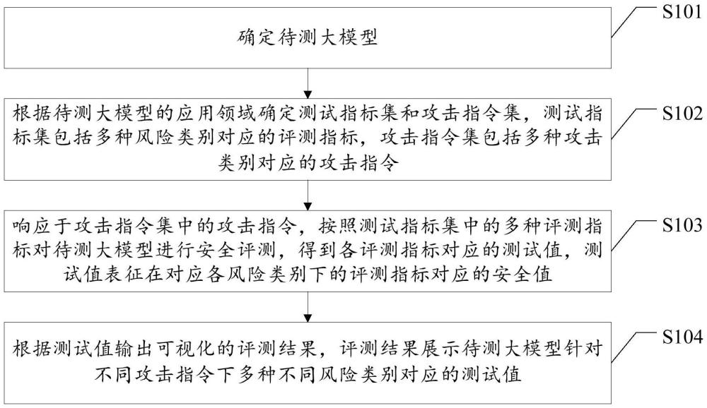 大模型安全性評測方法、相關(guān)裝置及存儲介質(zhì)與流程