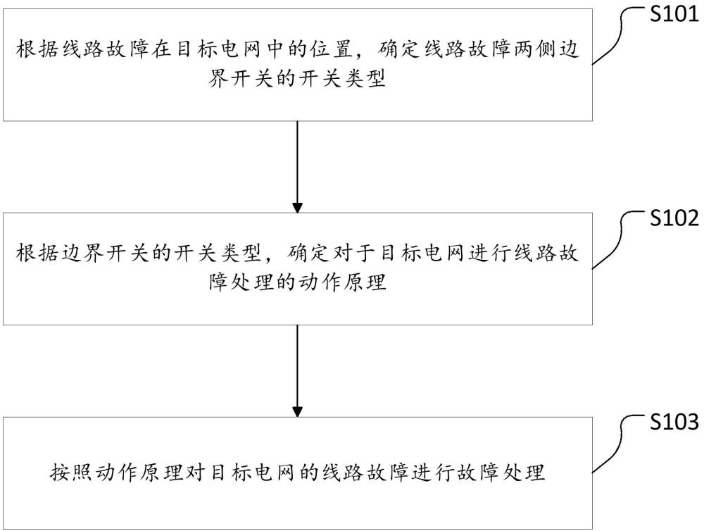 一種配電網(wǎng)線路故障整合處理方法、裝置、設(shè)備及介質(zhì)與流程