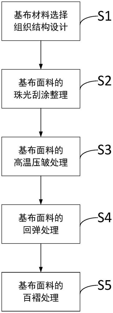 一種耐高溫高回彈珠光百褶簾面料及其制造方法與流程