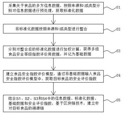 一種基于大數(shù)據(jù)的食品安全數(shù)據(jù)評(píng)價(jià)方法及系統(tǒng)