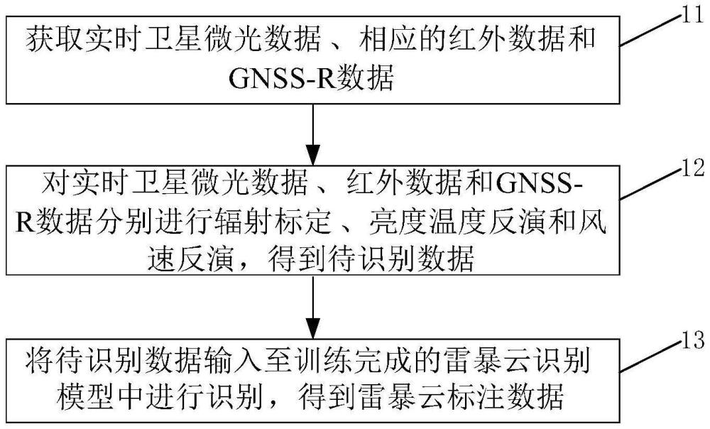 一種基于深度學習的高分辨率雷暴云識別方法、裝置、電子設備及存儲介質(zhì)與流程