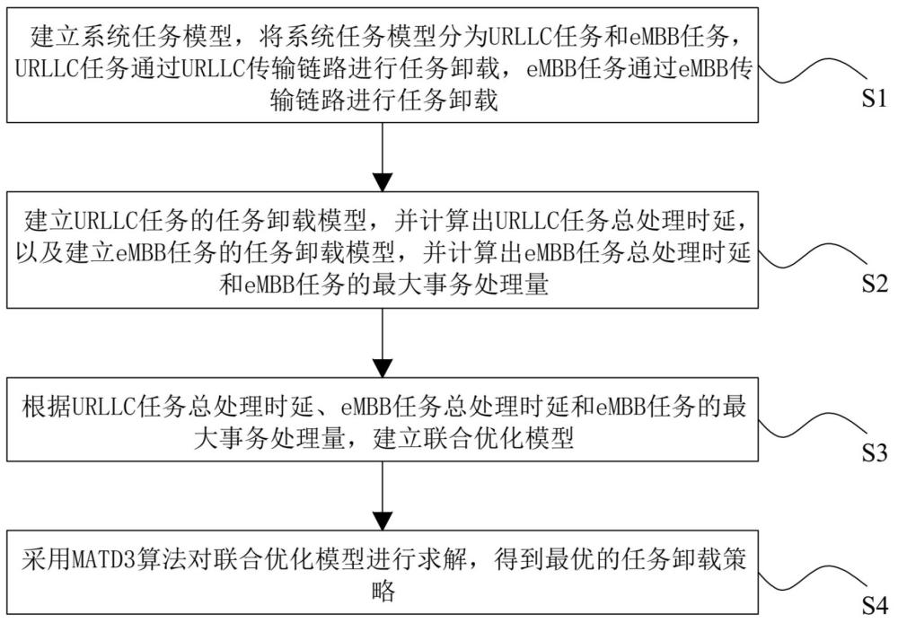 一種軌道交通5G邊緣計算網(wǎng)絡系統(tǒng)的任務卸載方法