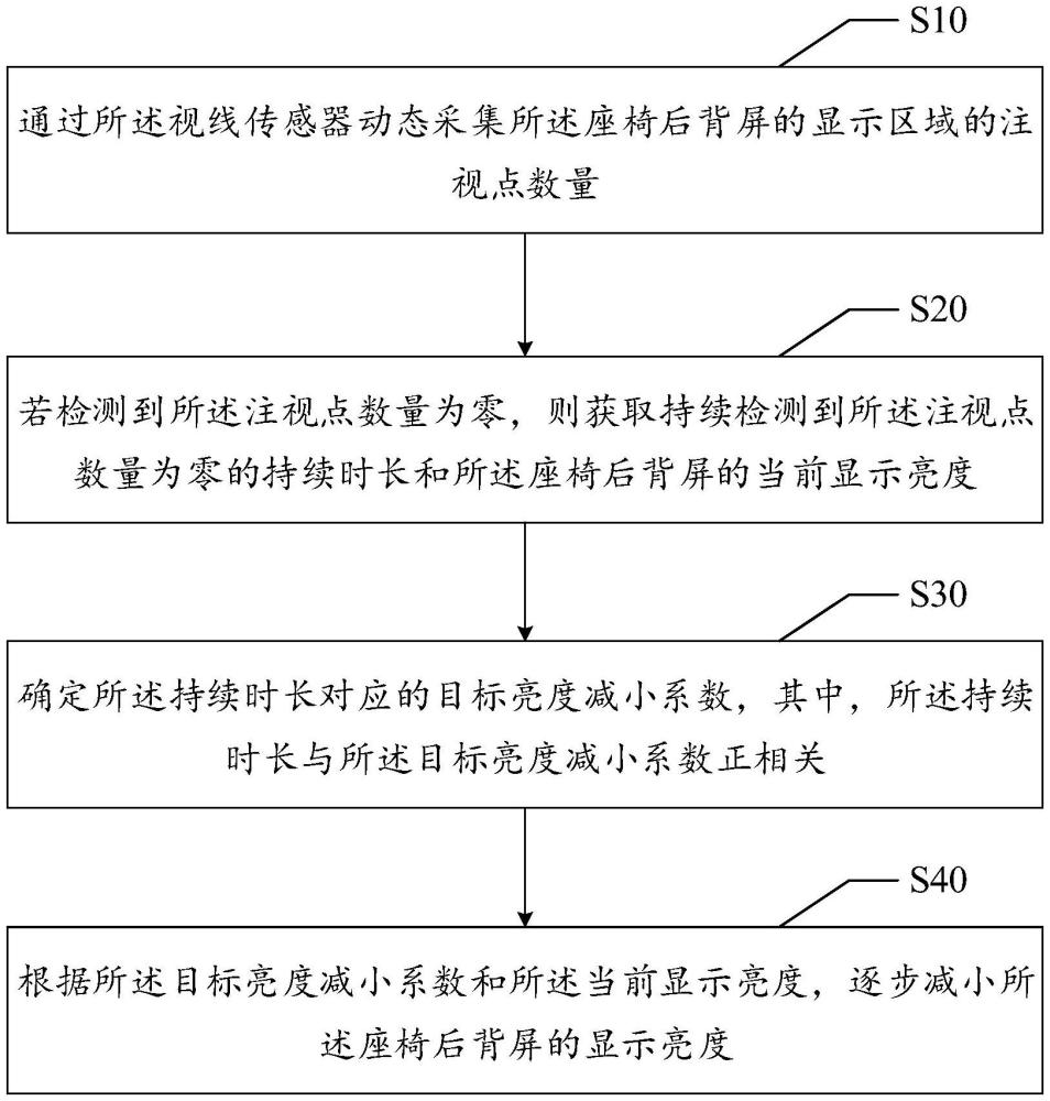 座椅后背屏的顯示亮度調(diào)整方法、裝置、設(shè)備及存儲(chǔ)介質(zhì)與流程