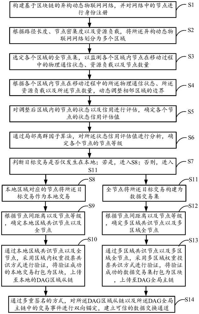 基于DAG區(qū)塊鏈的大規(guī)模異構(gòu)動態(tài)節(jié)點的快速共識方法