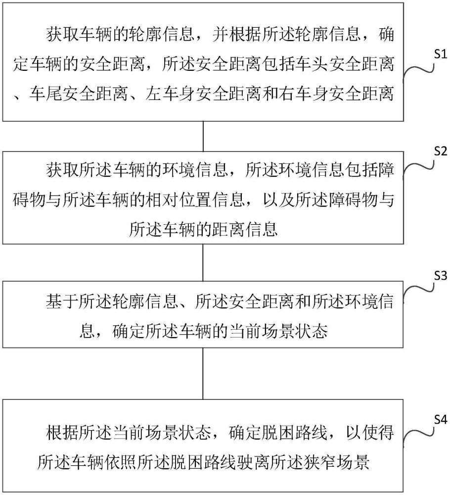 狹窄場景脫困方法、裝置、電子設(shè)備及可讀存儲介質(zhì)與流程