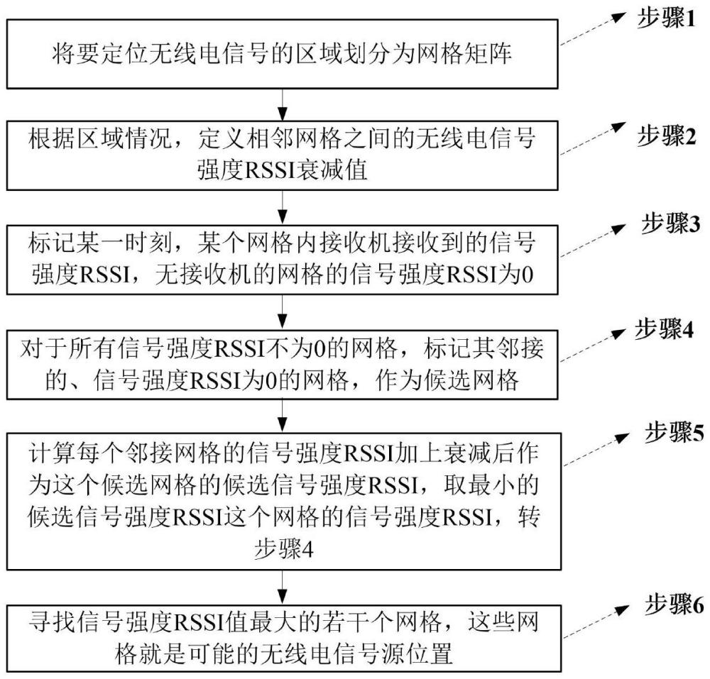 一種用于無(wú)線電信號(hào)的定位方法及系統(tǒng)與流程