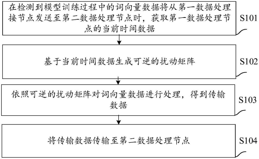 一種模型訓練數(shù)據的傳輸方法及裝置、電子設備、介質與流程