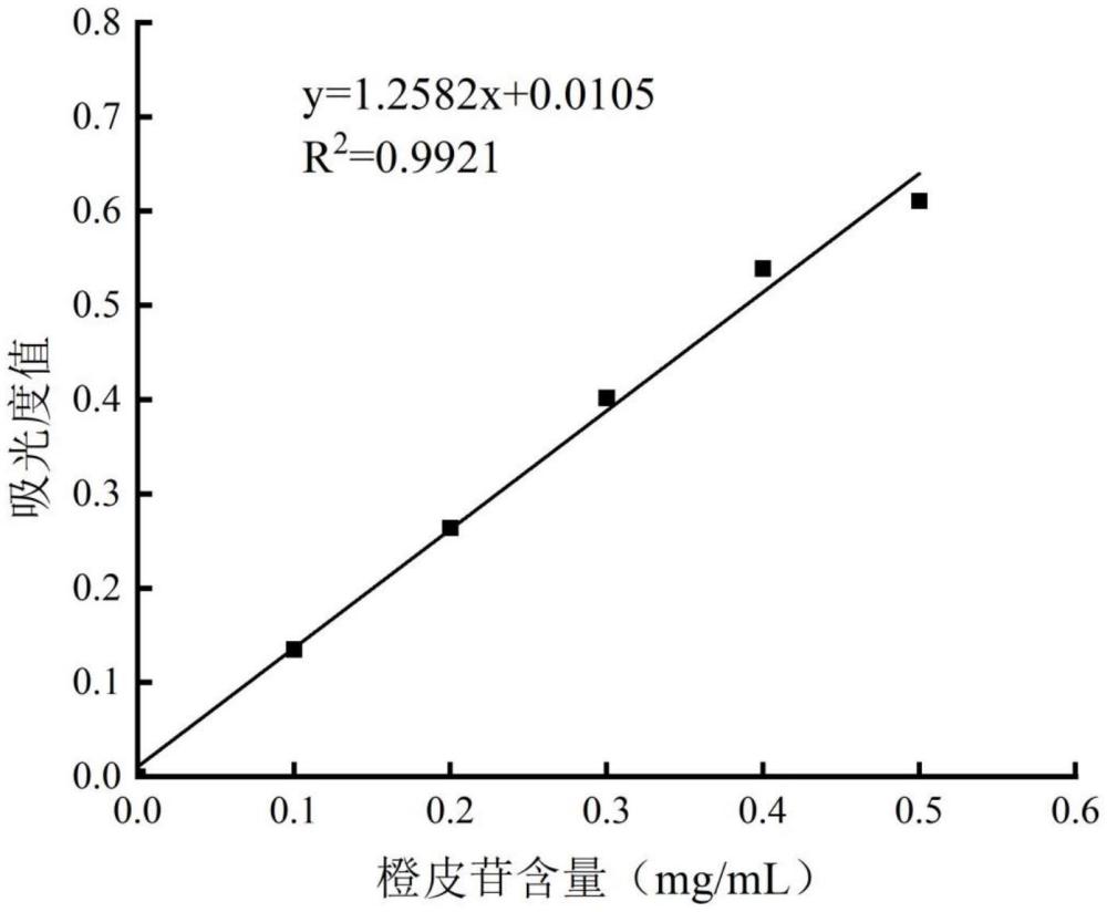 一種陳皮黃酮微膠囊及其制備方法與應(yīng)用