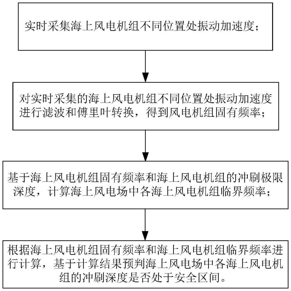 海上風電機組基礎(chǔ)沖刷深度監(jiān)測方法和系統(tǒng)與流程