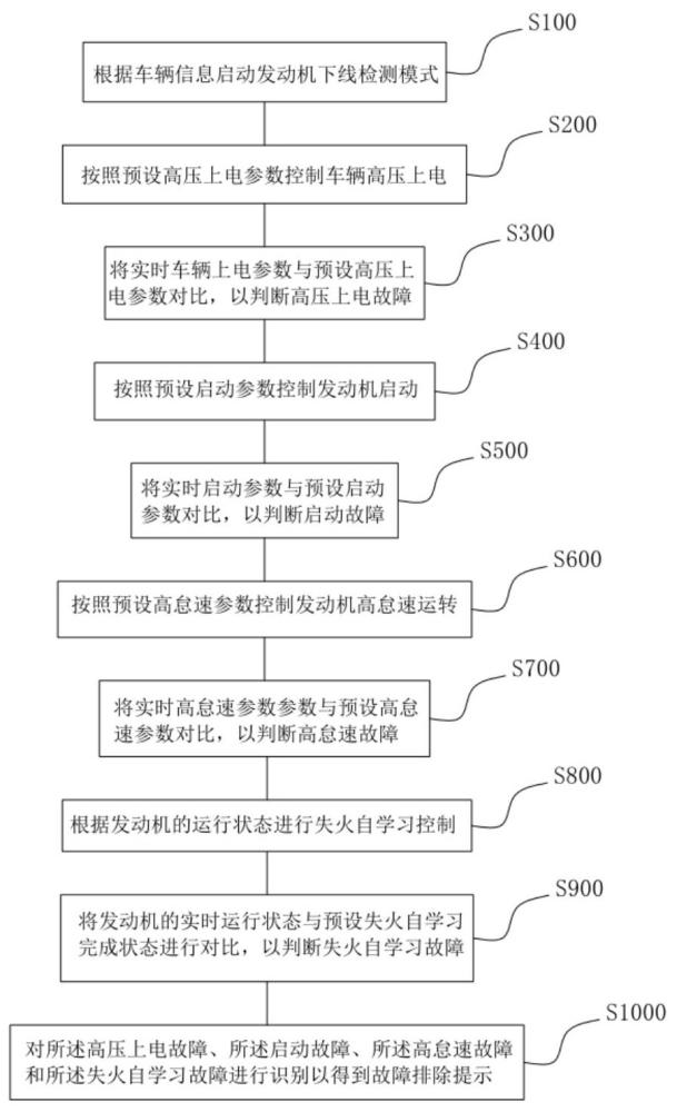 混合動力車輛發(fā)動機下線檢測方法及裝置與流程