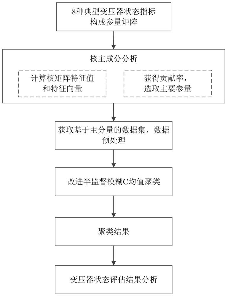 基于核主成分分析與改進半監(jiān)督模糊C均值聚類的變壓器狀態(tài)評估方法與流程