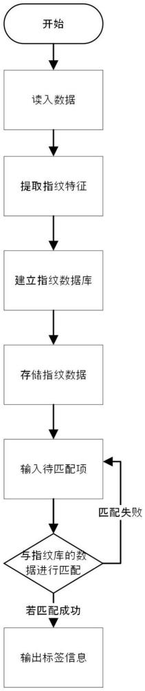 一種基于射頻指紋的RFID標(biāo)簽識別的方法