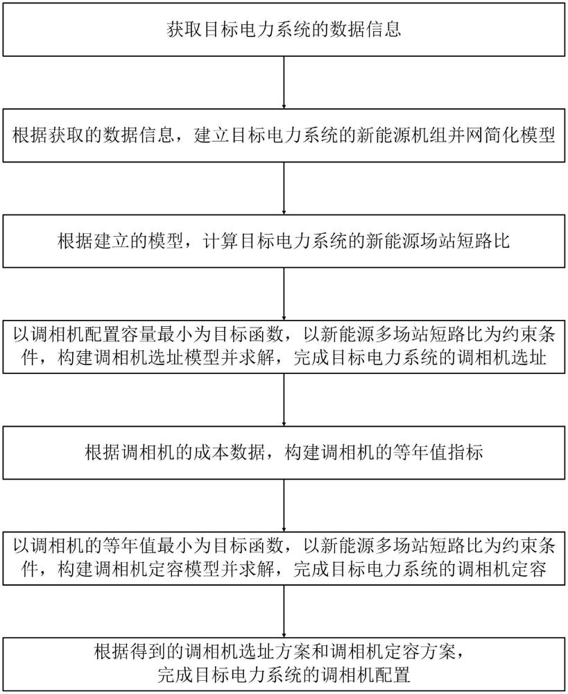 基于短路比的電力系統(tǒng)調(diào)相機配置方法及系統(tǒng)與流程