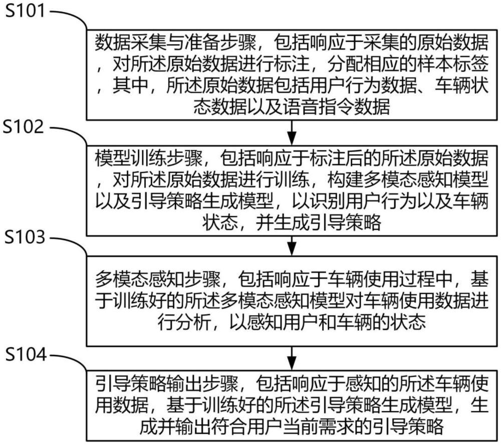 一種多模態(tài)交互引導(dǎo)車輛操作的方法、系統(tǒng)及車輛與流程