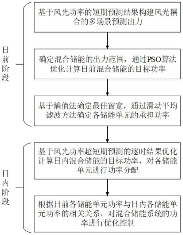 一種風光耦合預測的混合儲能功率優(yōu)化方法及控制系統(tǒng)