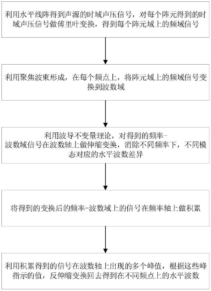 一種基于空域消頻散變換的水平線陣波數(shù)提取方法及系統(tǒng)