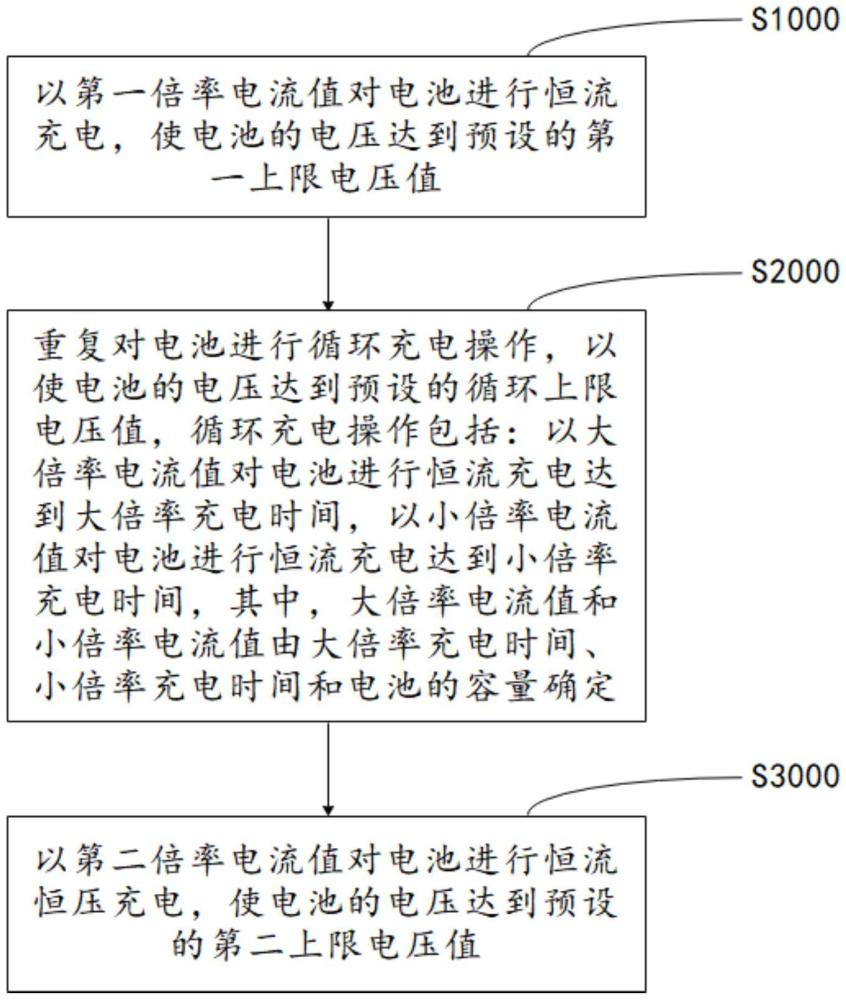 電池充電控制方法、裝置及其存儲(chǔ)介質(zhì)與流程