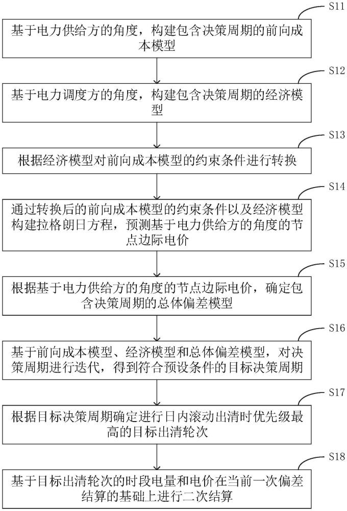 一種日內(nèi)電價實時結(jié)算優(yōu)化方法及設備與流程