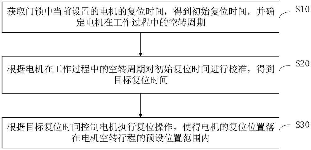 電機(jī)控制方法、裝置、門鎖及存儲(chǔ)介質(zhì)與流程