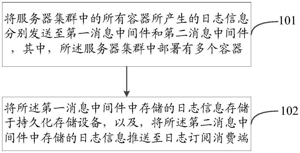 日志信息的處理方法、裝置、電子設(shè)備、介質(zhì)和程序產(chǎn)品與流程