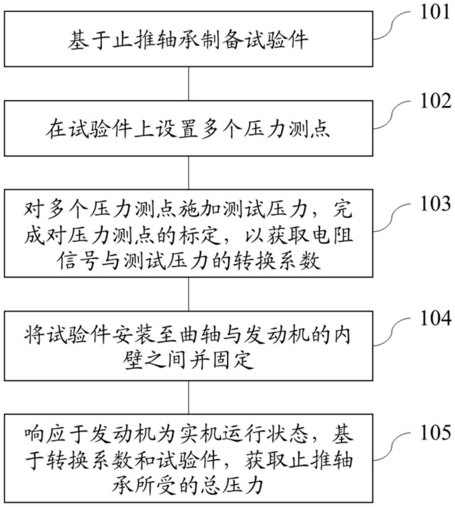 一種止推軸承的壓力測量方法、裝置及系統(tǒng)與流程