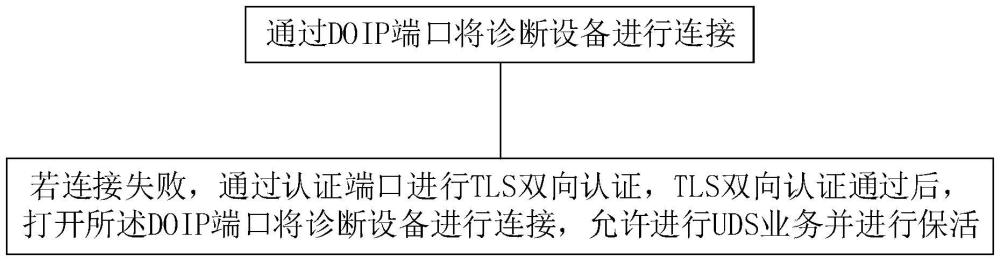 一種汽車OBD口接入認證方法、系統(tǒng)、設(shè)備和介質(zhì)與流程