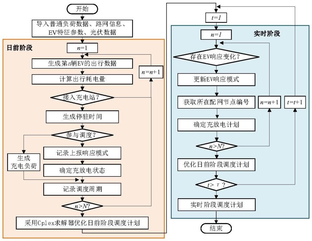 一種考慮車網(wǎng)互動(dòng)模式劃分的配電網(wǎng)調(diào)度方法與流程