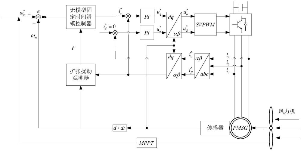 基于固定時間收斂的永磁直驅(qū)風電系統(tǒng)無模型積分滑模MPPT控制方法