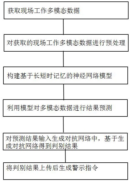 一種基于深度學(xué)習(xí)的多模態(tài)安防設(shè)備預(yù)警方法及系統(tǒng)與流程