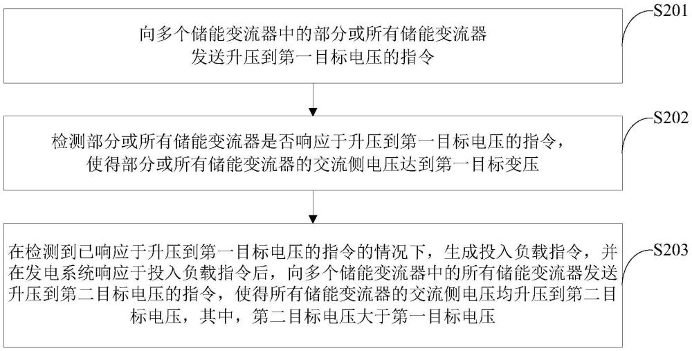 發(fā)電系統(tǒng)的黑啟動(dòng)方法、裝置及黑啟動(dòng)控制器與流程