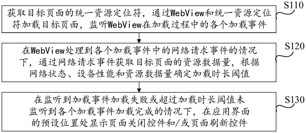 頁(yè)面異常處理方法、裝置、設(shè)備及存儲(chǔ)介質(zhì)與流程