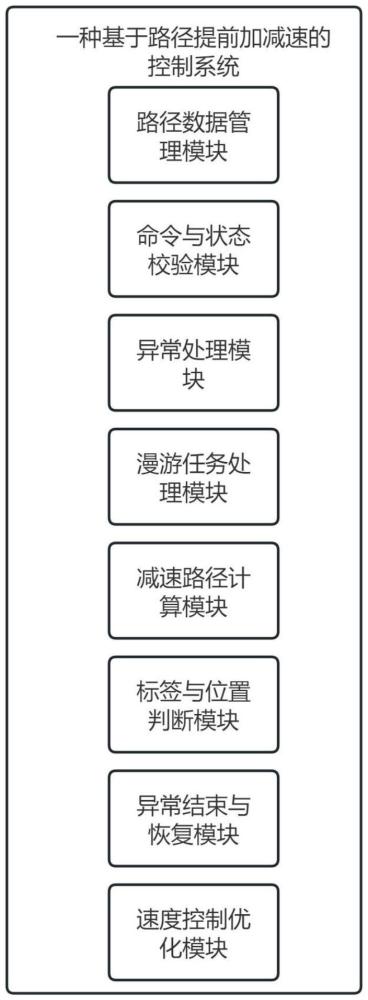 一種基于路徑提前加減速的控制系統(tǒng)的制作方法