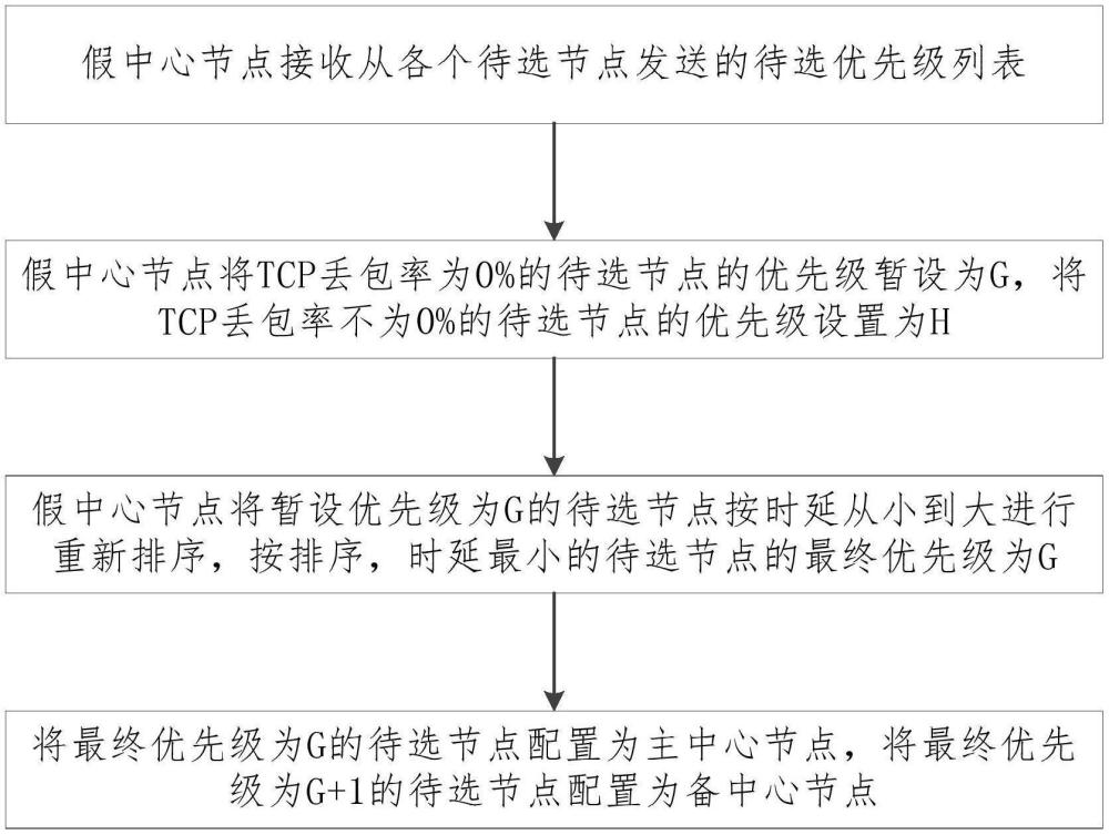 節(jié)點選舉方法、系統(tǒng)及節(jié)點遞補方法、系統(tǒng)與流程